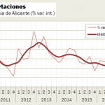 exportaciones