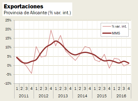 Evolución Exportaciones Alicante