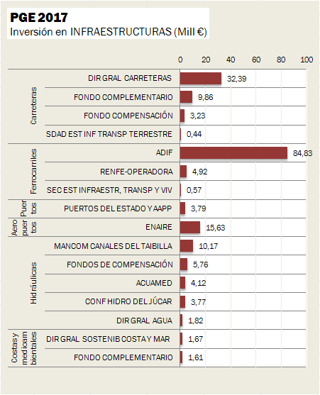 Inversión Pública en Infraestructuras