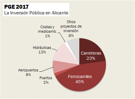 Inversión Pública en Alicante