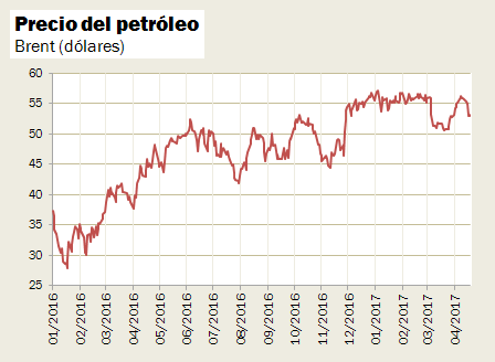 Evolución Precio del Petróleo Brent