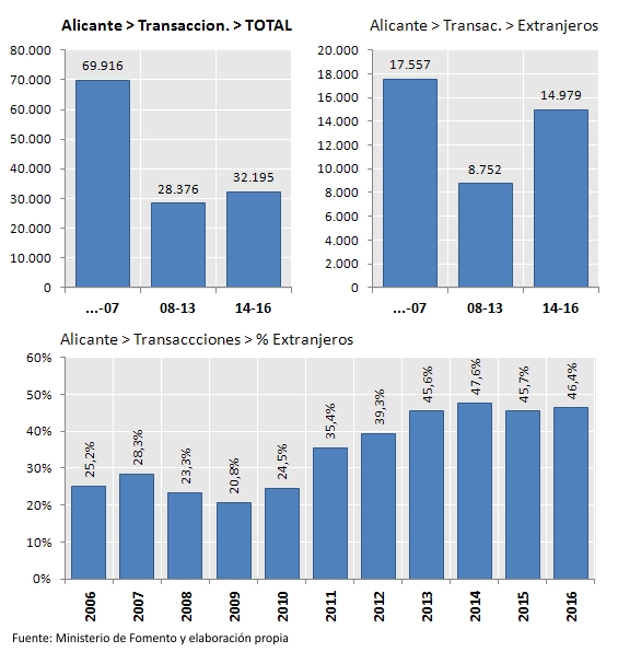 Transacciones inmobiliarias