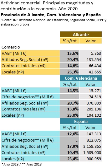 Datos comercio Alicante 2020